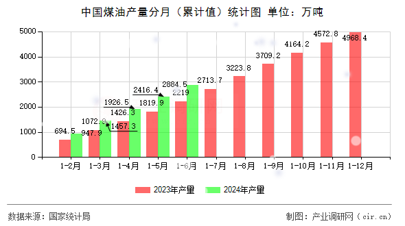 中國煤油產(chǎn)量分月（累計(jì)值）統(tǒng)計(jì)圖