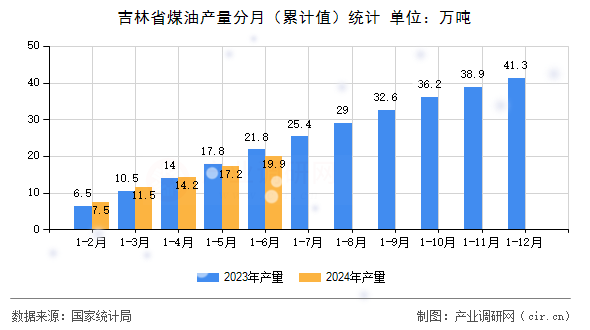 吉林省煤油產(chǎn)量分月（累計(jì)值）統(tǒng)計(jì)