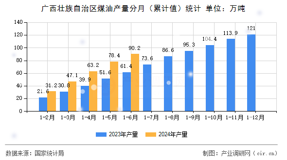 廣西壯族自治區(qū)煤油產量分月（累計值）統(tǒng)計