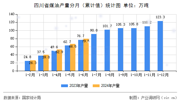 四川省煤油產(chǎn)量分月（累計(jì)值）統(tǒng)計(jì)圖
