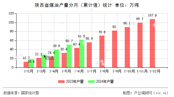 陜西省煤油產(chǎn)量分月（累計(jì)值）統(tǒng)計(jì)