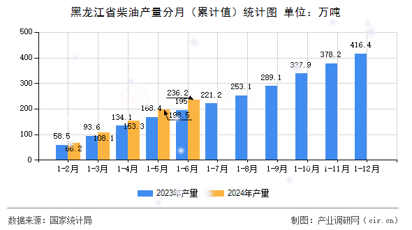 黑龍江省柴油產(chǎn)量分月（累計(jì)值）統(tǒng)計(jì)圖