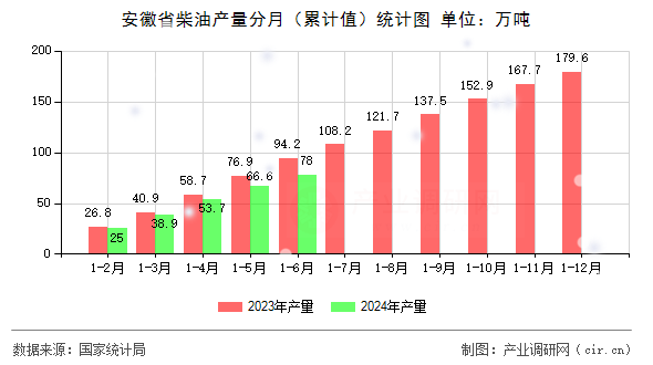 安徽省柴油產(chǎn)量分月（累計(jì)值）統(tǒng)計(jì)圖