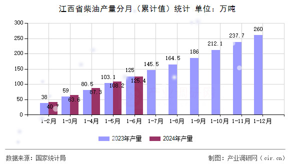 江西省柴油產(chǎn)量分月（累計(jì)值）統(tǒng)計(jì)