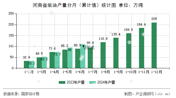 河南省柴油產(chǎn)量分月（累計值）統(tǒng)計圖