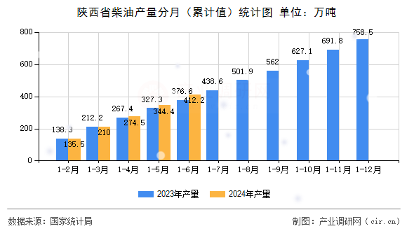 陜西省柴油產(chǎn)量分月（累計值）統(tǒng)計圖
