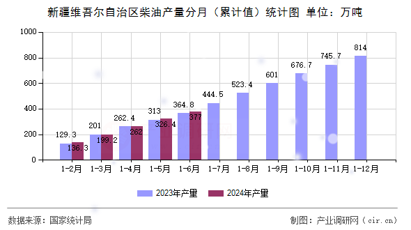新疆維吾爾自治區(qū)柴油產(chǎn)量分月（累計值）統(tǒng)計圖