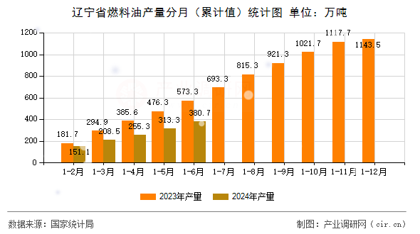 遼寧省燃料油產(chǎn)量分月（累計值）統(tǒng)計圖