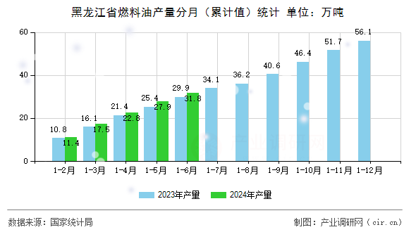 黑龍江省燃料油產(chǎn)量分月（累計值）統(tǒng)計
