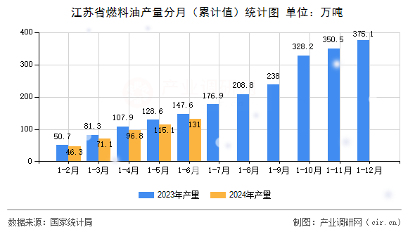 江蘇省燃料油產(chǎn)量分月（累計(jì)值）統(tǒng)計(jì)圖