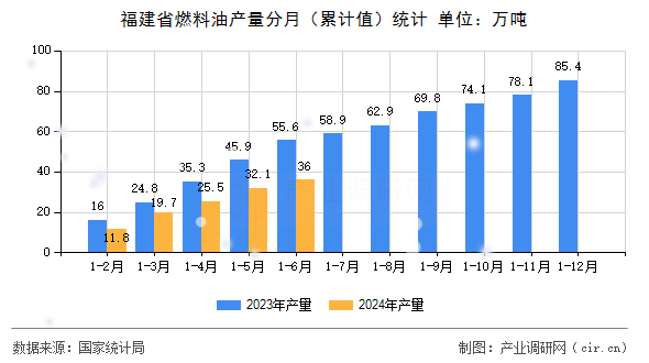 福建省燃料油產(chǎn)量分月（累計(jì)值）統(tǒng)計(jì)