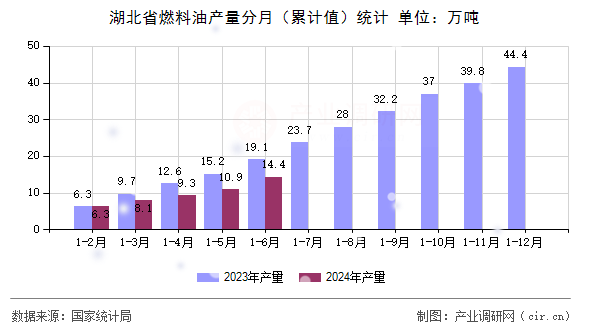 湖北省燃料油產(chǎn)量分月（累計(jì)值）統(tǒng)計(jì)
