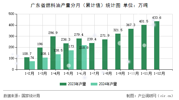 廣東省燃料油產(chǎn)量分月（累計(jì)值）統(tǒng)計(jì)圖