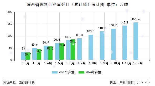 陜西省燃料油產(chǎn)量分月（累計值）統(tǒng)計圖