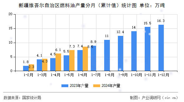 新疆維吾爾自治區(qū)燃料油產(chǎn)量分月（累計(jì)值）統(tǒng)計(jì)圖