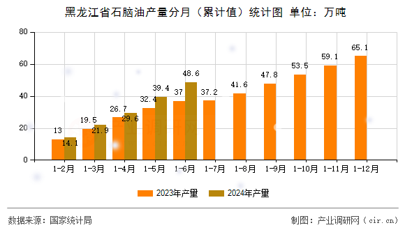黑龍江省石腦油產量分月（累計值）統(tǒng)計圖