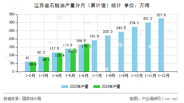江蘇省石腦油產(chǎn)量分月（累計值）統(tǒng)計