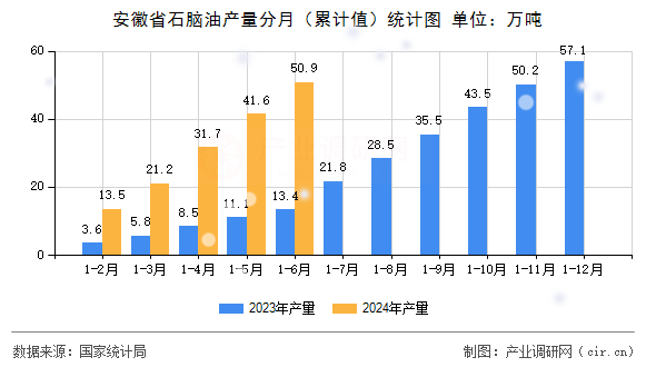安徽省石腦油產(chǎn)量分月（累計(jì)值）統(tǒng)計(jì)圖