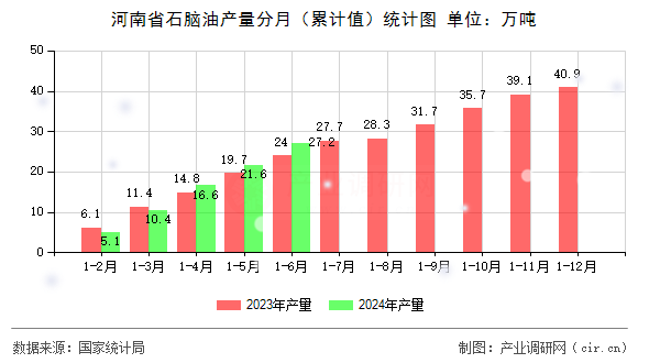 河南省石腦油產(chǎn)量分月（累計值）統(tǒng)計圖