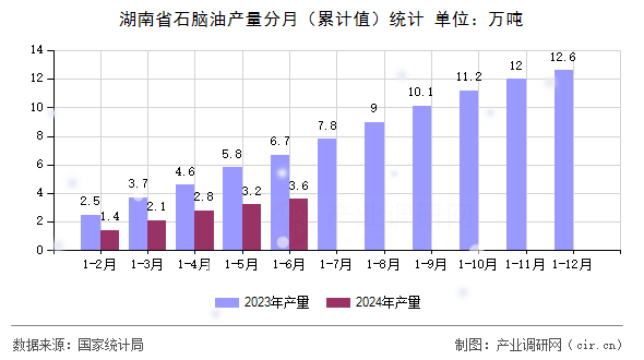 湖南省石腦油產(chǎn)量分月（累計(jì)值）統(tǒng)計(jì)