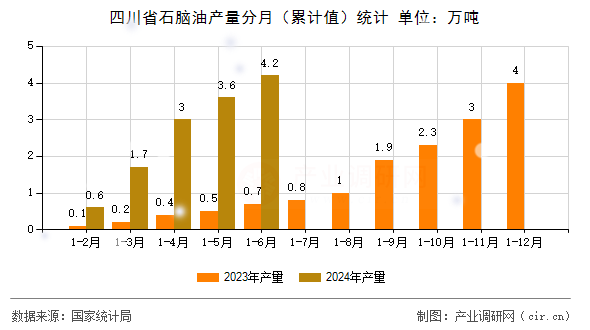 四川省石腦油產(chǎn)量分月（累計值）統(tǒng)計