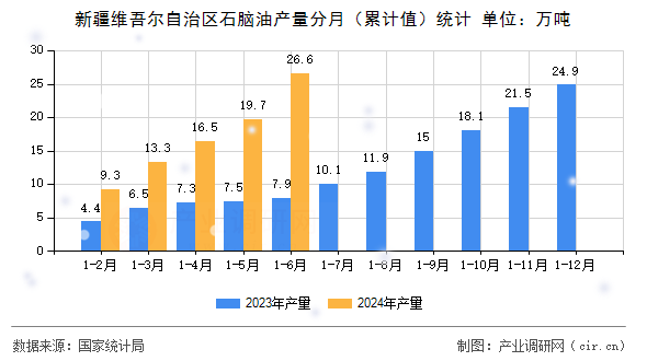新疆維吾爾自治區(qū)石腦油產(chǎn)量分月（累計(jì)值）統(tǒng)計(jì)