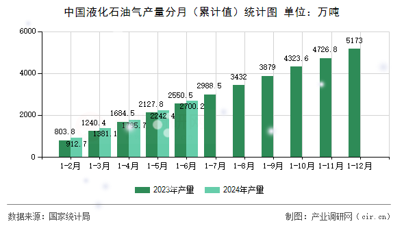 中國液化石油氣產(chǎn)量分月（累計值）統(tǒng)計圖