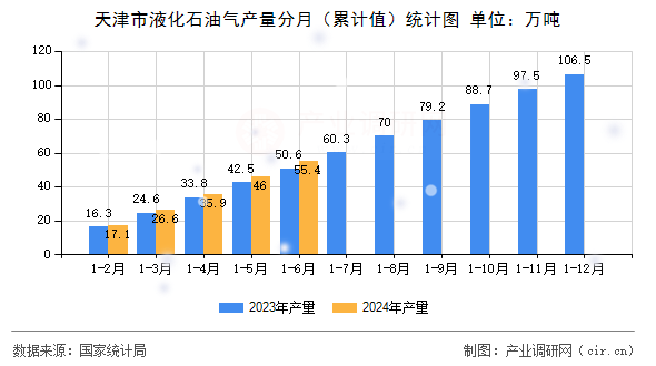 天津市液化石油氣產(chǎn)量分月（累計(jì)值）統(tǒng)計(jì)圖