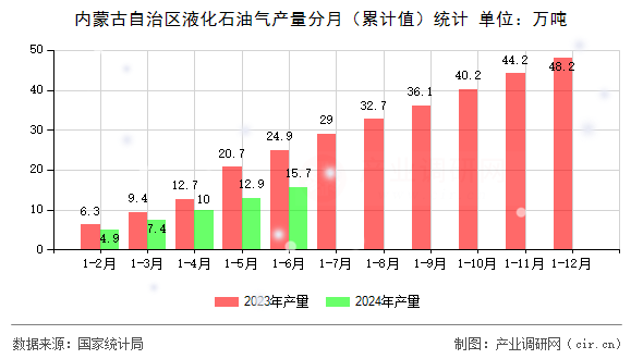 內(nèi)蒙古自治區(qū)液化石油氣產(chǎn)量分月（累計值）統(tǒng)計