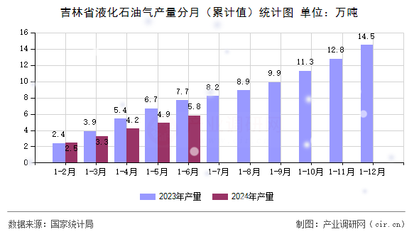 吉林省液化石油氣產(chǎn)量分月（累計(jì)值）統(tǒng)計(jì)圖