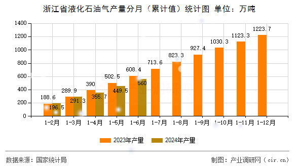 浙江省液化石油氣產(chǎn)量分月（累計值）統(tǒng)計圖