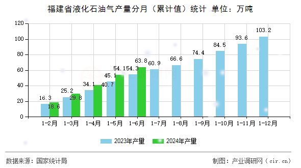 福建省液化石油氣產量分月（累計值）統(tǒng)計