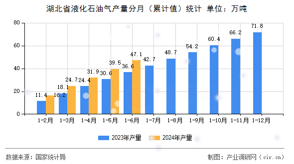 湖北省液化石油氣產(chǎn)量分月（累計(jì)值）統(tǒng)計(jì)