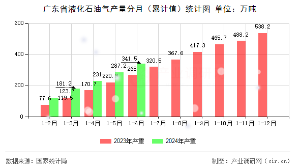 廣東省液化石油氣產(chǎn)量分月（累計值）統(tǒng)計圖