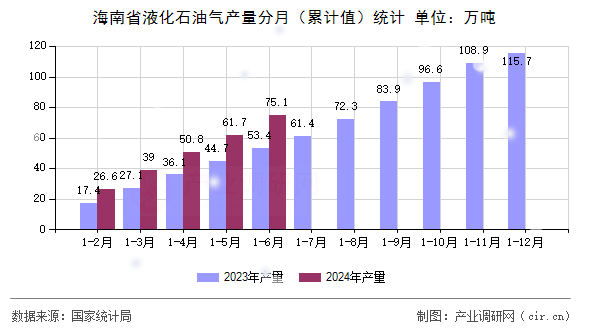 海南省液化石油氣產(chǎn)量分月（累計值）統(tǒng)計