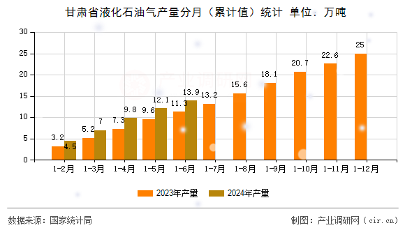 甘肅省液化石油氣產(chǎn)量分月（累計值）統(tǒng)計