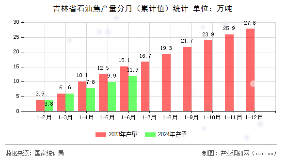 吉林省石油焦產(chǎn)量分月（累計(jì)值）統(tǒng)計(jì)