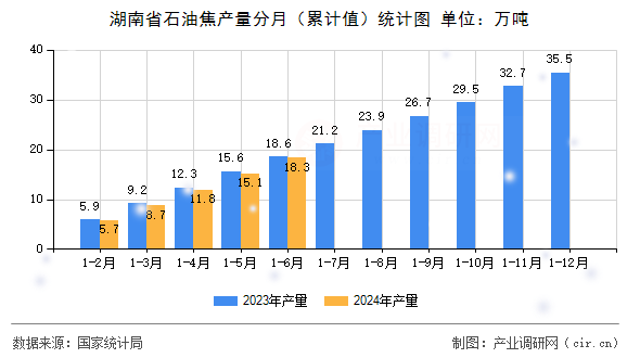 湖南省石油焦產(chǎn)量分月（累計(jì)值）統(tǒng)計(jì)圖