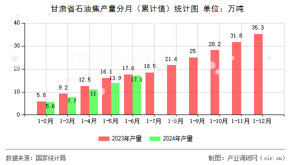 甘肅省石油焦產(chǎn)量分月（累計值）統(tǒng)計圖