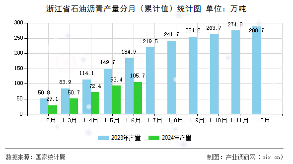 浙江省石油瀝青產(chǎn)量分月（累計(jì)值）統(tǒng)計(jì)圖
