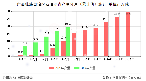 廣西壯族自治區(qū)石油瀝青產(chǎn)量分月（累計(jì)值）統(tǒng)計(jì)