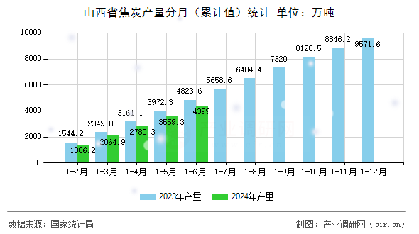 山西省焦炭產(chǎn)量分月（累計(jì)值）統(tǒng)計(jì)