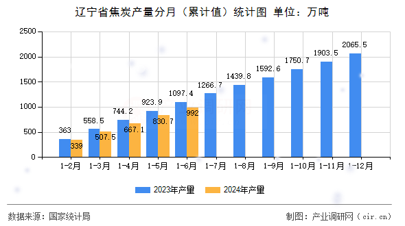 遼寧省焦炭產(chǎn)量分月（累計(jì)值）統(tǒng)計(jì)圖