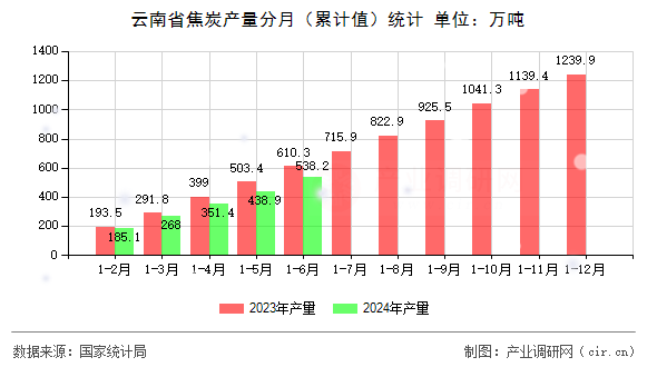云南省焦炭產(chǎn)量分月（累計值）統(tǒng)計