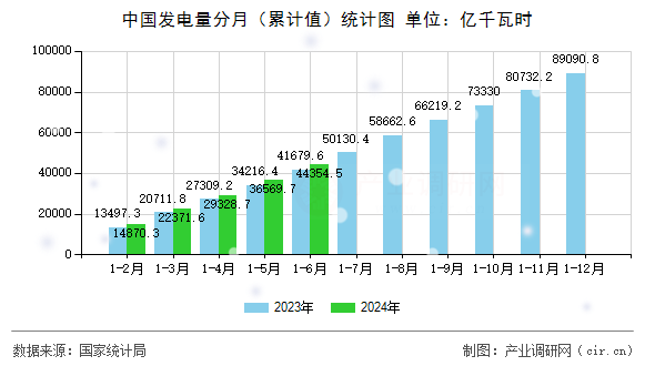 中國(guó)發(fā)電量分月（累計(jì)值）統(tǒng)計(jì)圖