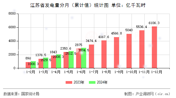 江蘇省發(fā)電量分月（累計值）統(tǒng)計圖