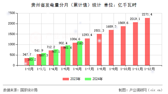 貴州省發(fā)電量分月（累計(jì)值）統(tǒng)計(jì)