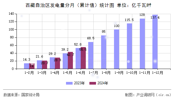 西藏自治區(qū)發(fā)電量分月（累計(jì)值）統(tǒng)計(jì)圖