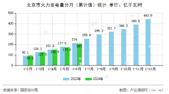 北京市火力發(fā)電量分月（累計(jì)值）統(tǒng)計(jì)