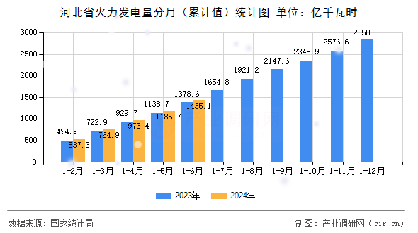 河北省火力發(fā)電量分月（累計(jì)值）統(tǒng)計(jì)圖